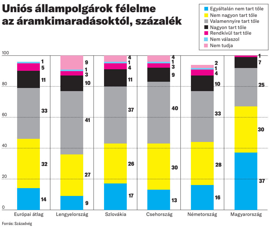 Fotó: Századvég Uniós állampolgárok félelme az áramkimaradásoktól, százalék