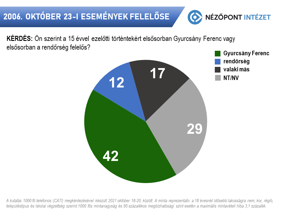 Fotó: Nézőpont Intézet Kit tartanak felelősnek az emberek a történtekért?