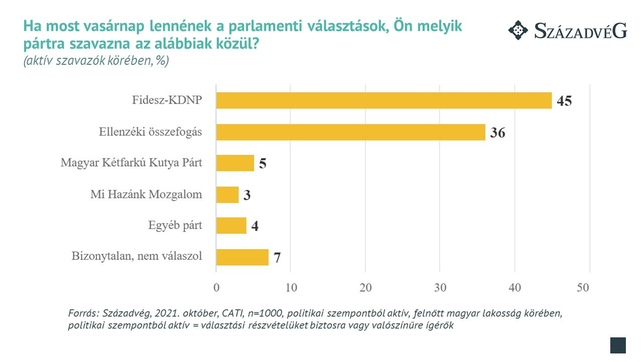 Fotó: Századvég Ha most vasárnap lennének a parlamenti választások, Ön melyik pártra szavazna az alábbiak közül