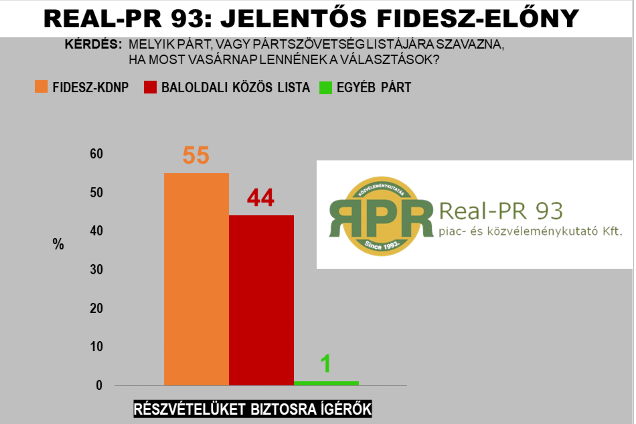 Fotó: Real-PR 93 A Fidesz jelentős előnyének legfőbb oka, hogy a Budapesten kívüli Magyarországon kiemelkedő a támogatottsága