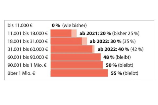 Az egyes jövedelemkategóriákban az adóreform következtében csökkenő adókulcs Ausztriában