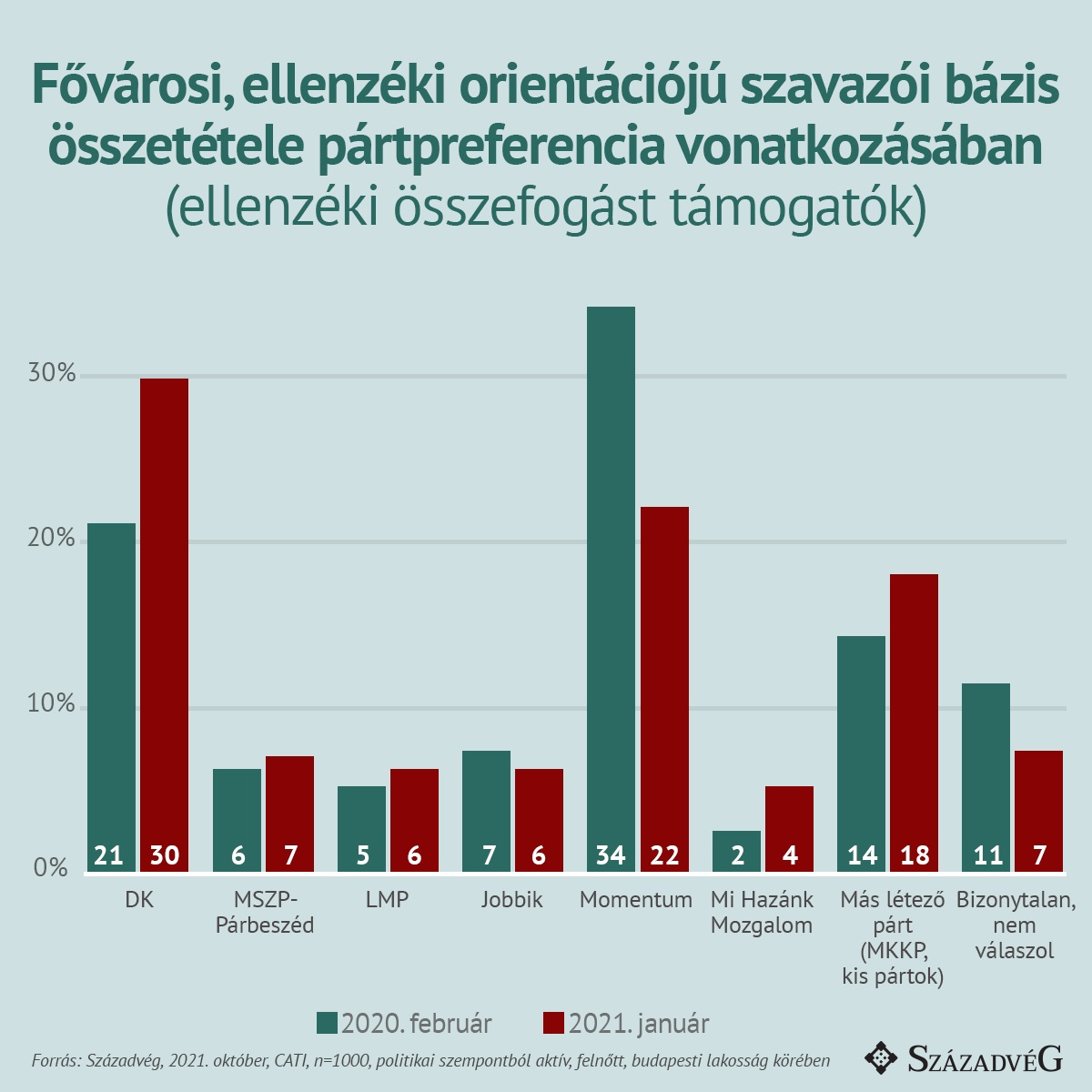 Fővárosi, ellenzéki orientációjú szavazói bázis összetétele pártpreferencia vonatkozásában