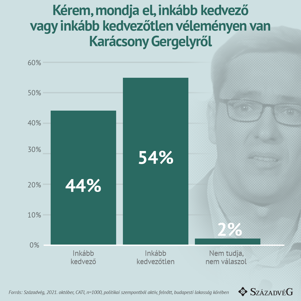 Kérem, mondja el, inkább kedvező vagy inkább kedvezőtlen véleményen van Karácsony Gergelyről