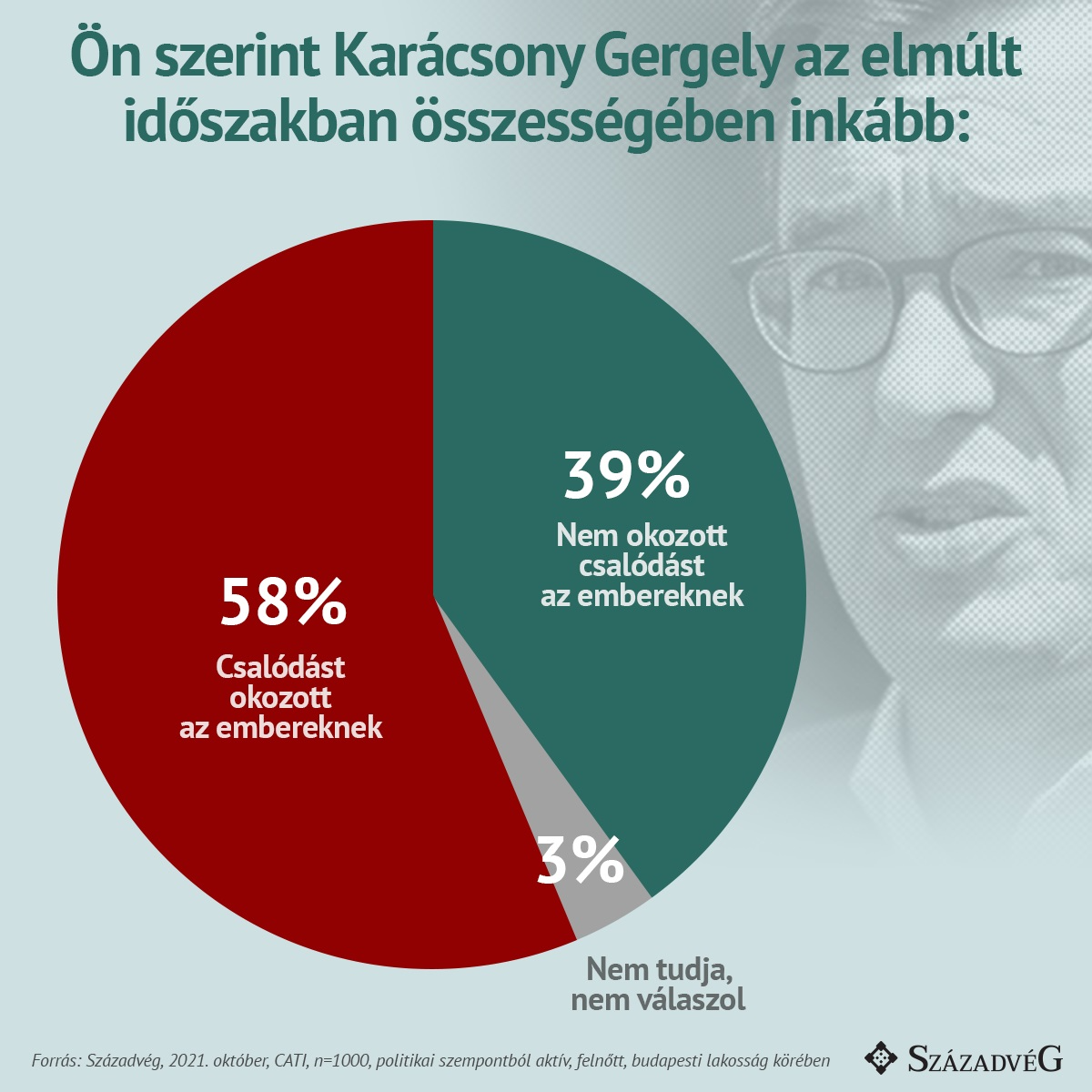 Karácsony Gergely támogatottsága összeomlott Budapesten