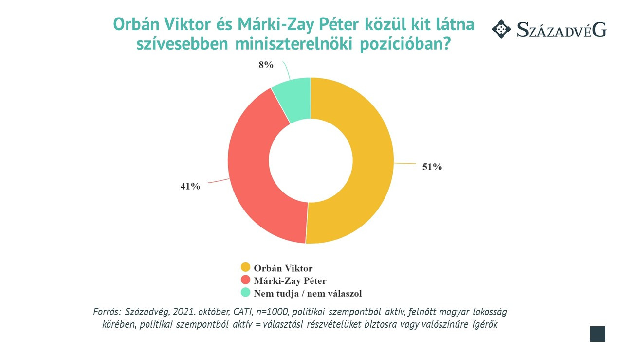 Orbán Viktor é Márki-Zay Péter közül kit látna szívesebben miniszterelnöki pozícióban?