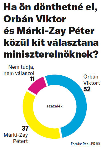 Ha ön dönthetné el, Orbán Viktor és Márki-Zay Péter közül kit választana miniszterelnöknek?