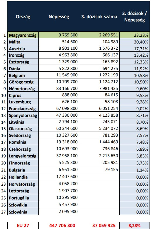 A három oltást felvevők aránya a teljes népességen belül az Európai Unió tagországaiban