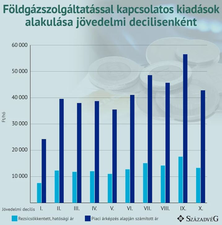 Fotó: Századvég A földgázszolgáltatással kapcsolatos kiadások alakulása jövedelmi decilisenként