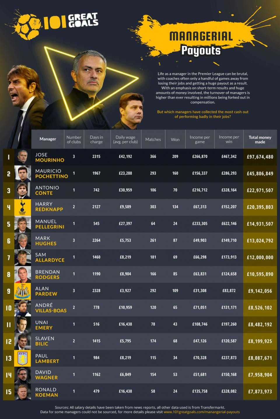 Egy tanulmány feltárta, hogy az évek során mennyi pénzt halmozott fel José Mourinho, miután futballklubok menesztették