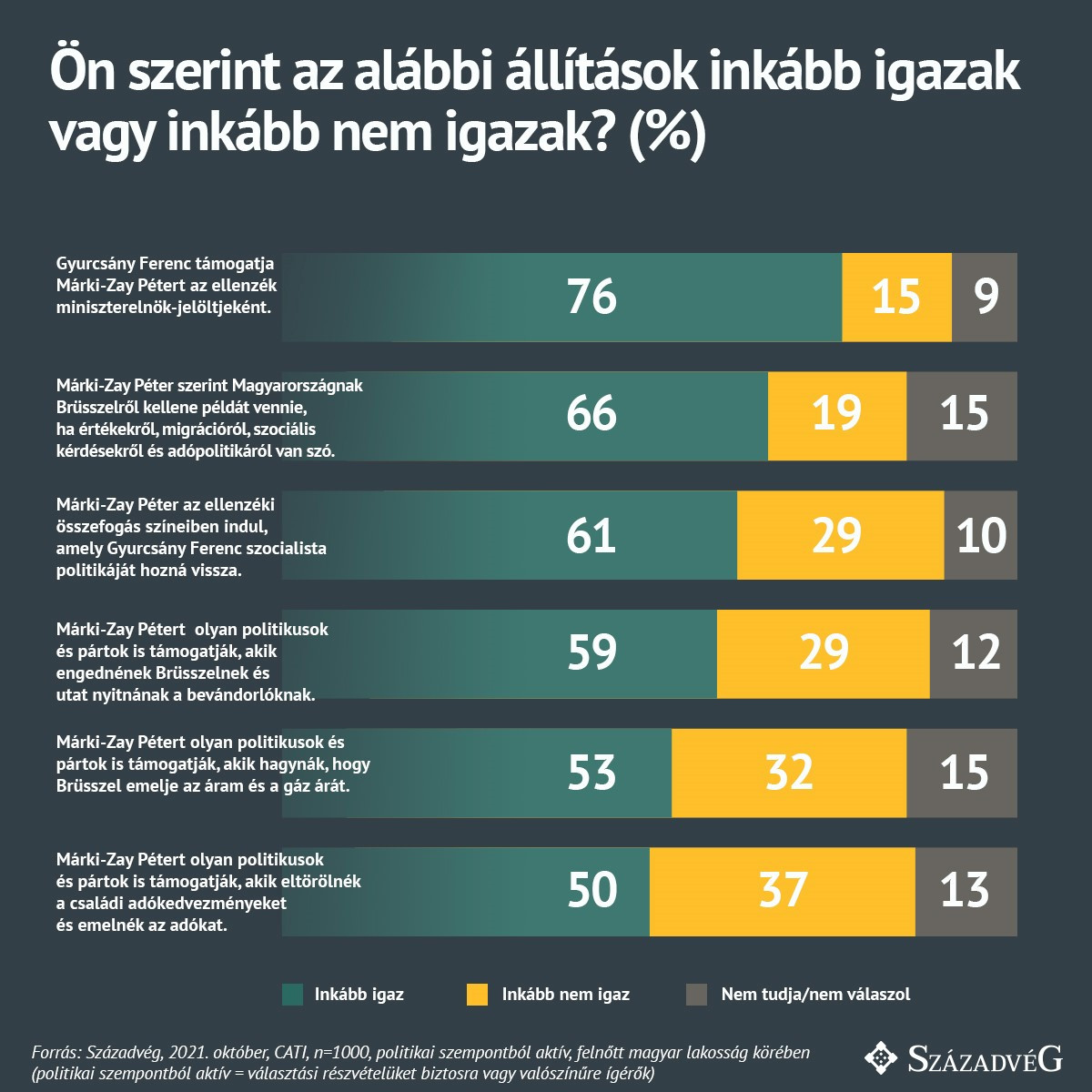 A kutatás rámutat, hogy a megkérdezettek több mint háromnegyede (76 százaléka) úgy látja, a volt miniszterelnök, Gyurcsány Ferenc támogatja Márki-Zay Pétert az ellenzék kormányfőjelöltjeként