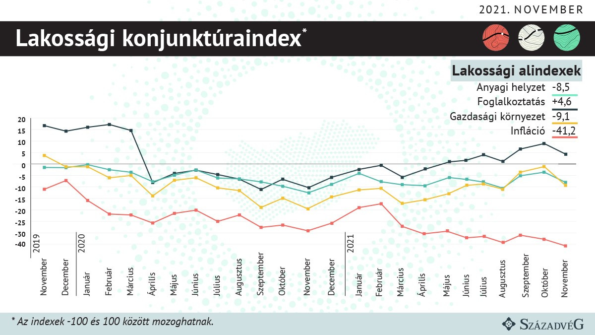 Fotó: Századvég Lakossági alindex