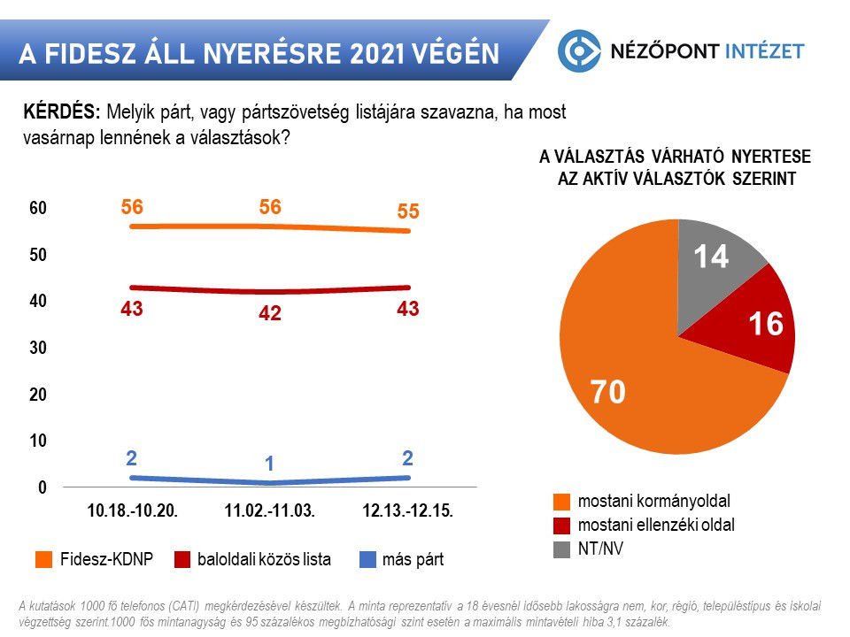 A választópolgárok preferenciája és várakozása szerint is a Fidesz áll nyerésre az alig több mint száz nap múlva várható választás előtt