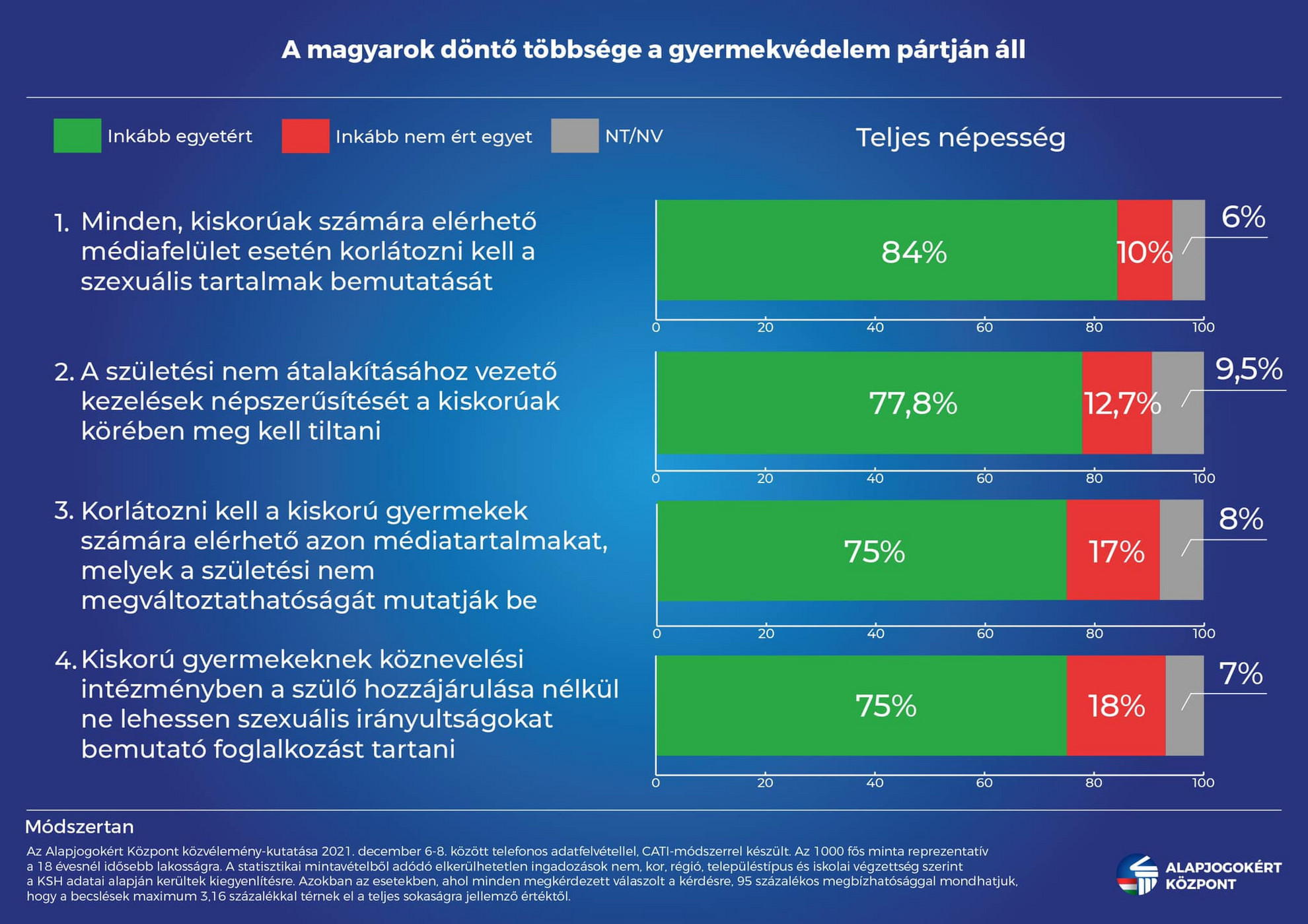 A magyarok döntő többsége a gyermekvédelem pártján áll