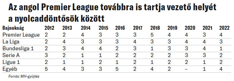 Az angol Premier League továbbra is tartja vezető helyét a nyolcaddöntősök között
