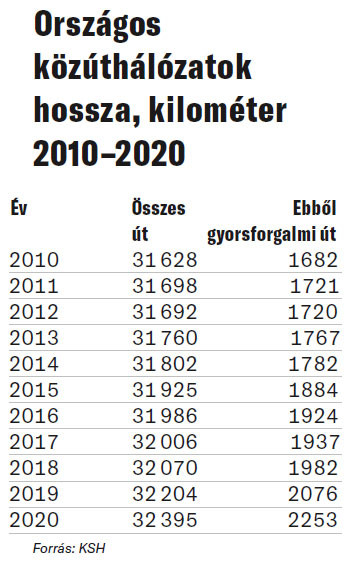 Országos közúthálózatok hossza, kilométer 2010–2020