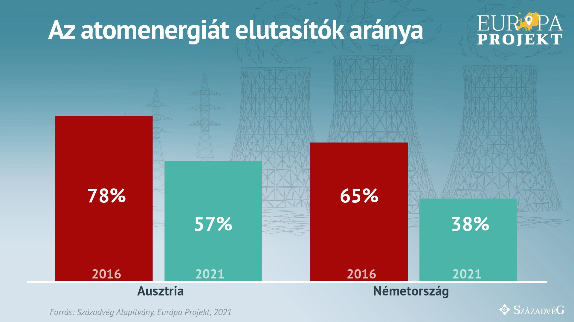 Ausztriában és Németországban is jelentősen csökkent az atomenergiák elutasítok aránya