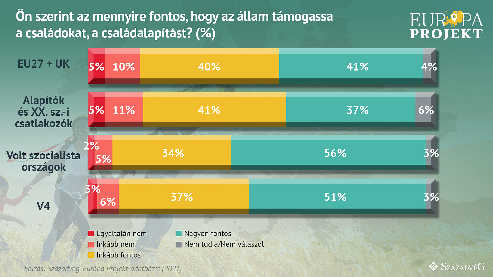 Fotó: Századvég A közép- és kelet-európai országok, beleértve a visegrádi csoport tagjait is, az Európa egészét érintő demográfiai kihívásokra a megoldást a hazai családok és a gyermekvállalás támogatásában és nem a népességcserében látják