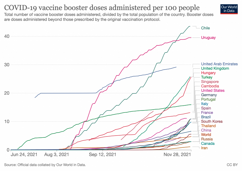 Fotó: Our World in Data A harmadik oltást megkapottak aránya 100 főre vetítve országonként