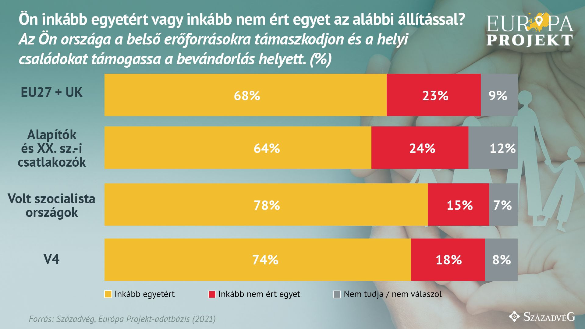 Fotó: Századvég Alapítvány Az unió polgárai inkább a belső erőforrásokra támaszkodnának