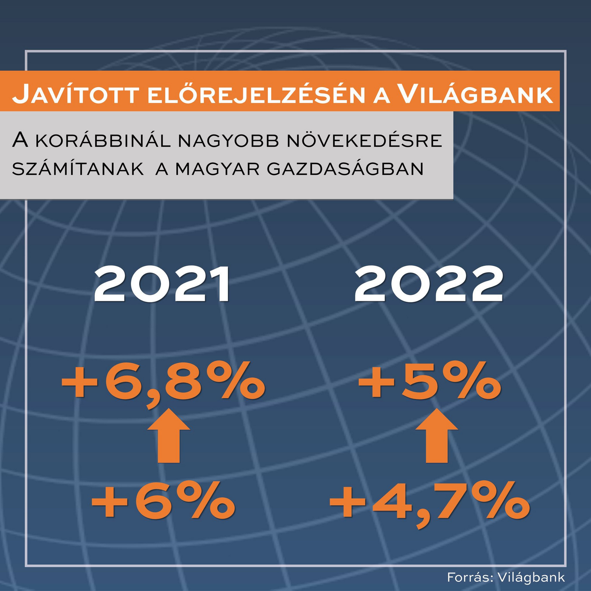 Varga Mihály: Javította a magyar gazdaságra vonatkozó előrejelzését a Világbank