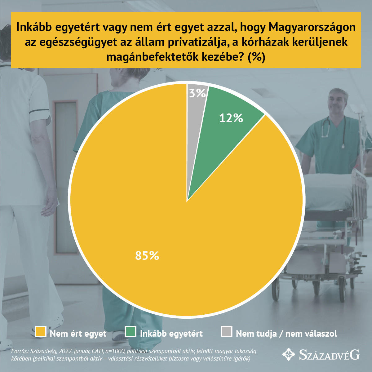 A magyarok túlnyomó többsége nem szeretné, ha a kórházak magánbefektetők kezébe kerülnének