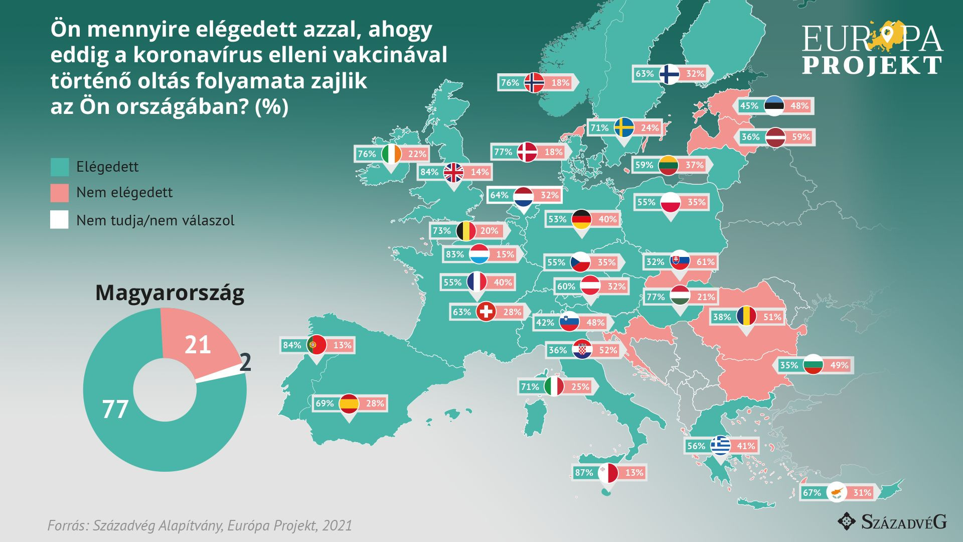 Fotó: Századvég Alapítvány Nem mindenki elégedett a vakcináció menetével Európában