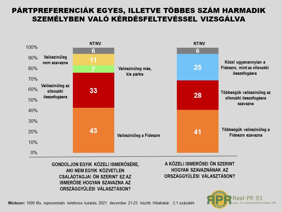 Fotó: Real-PR 93. Ismerőseiről azt gondolja a többség, hogy a Fideszre fog szavazni