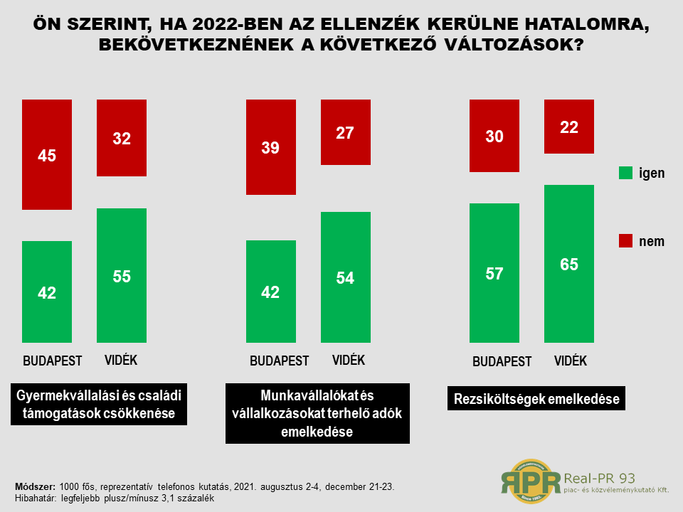 A vidékiek még a budapestieknél is pesszimistábban látják a jövőt a baloldal hatalomra kerülése esetén