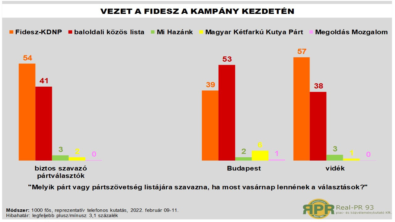 Vezet a Fidesz a kampány kezdetén