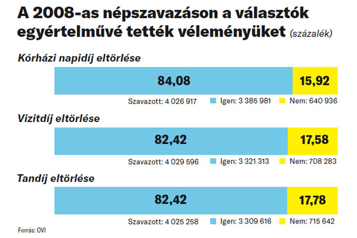 Fotó: OVI A 2008-as népszavazáson a választók egyértelművé tették véleményüket