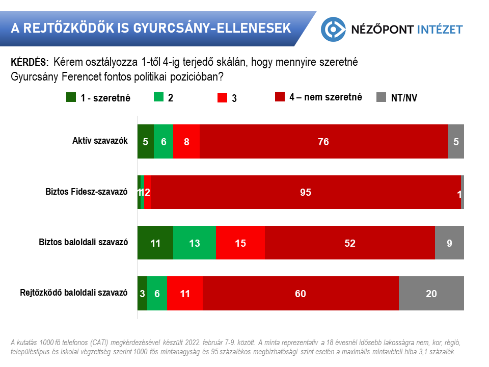 A választók körében töretlenül magas Gyurcsány Ferenc elutasítottsága