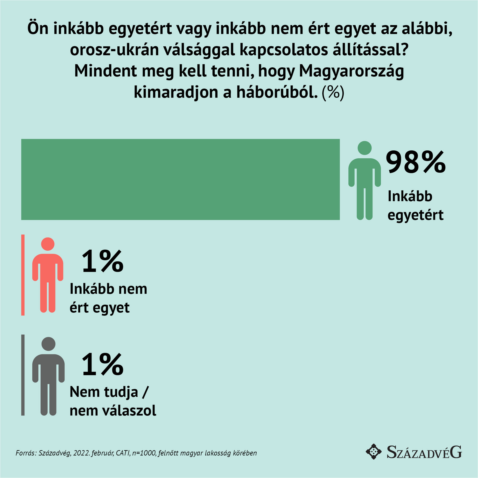 Fotó: Századvég Alapítvány A Századvég Alapítvány A közvélemény szerint Magyarország biztonsága az első című elemzésének eredményei