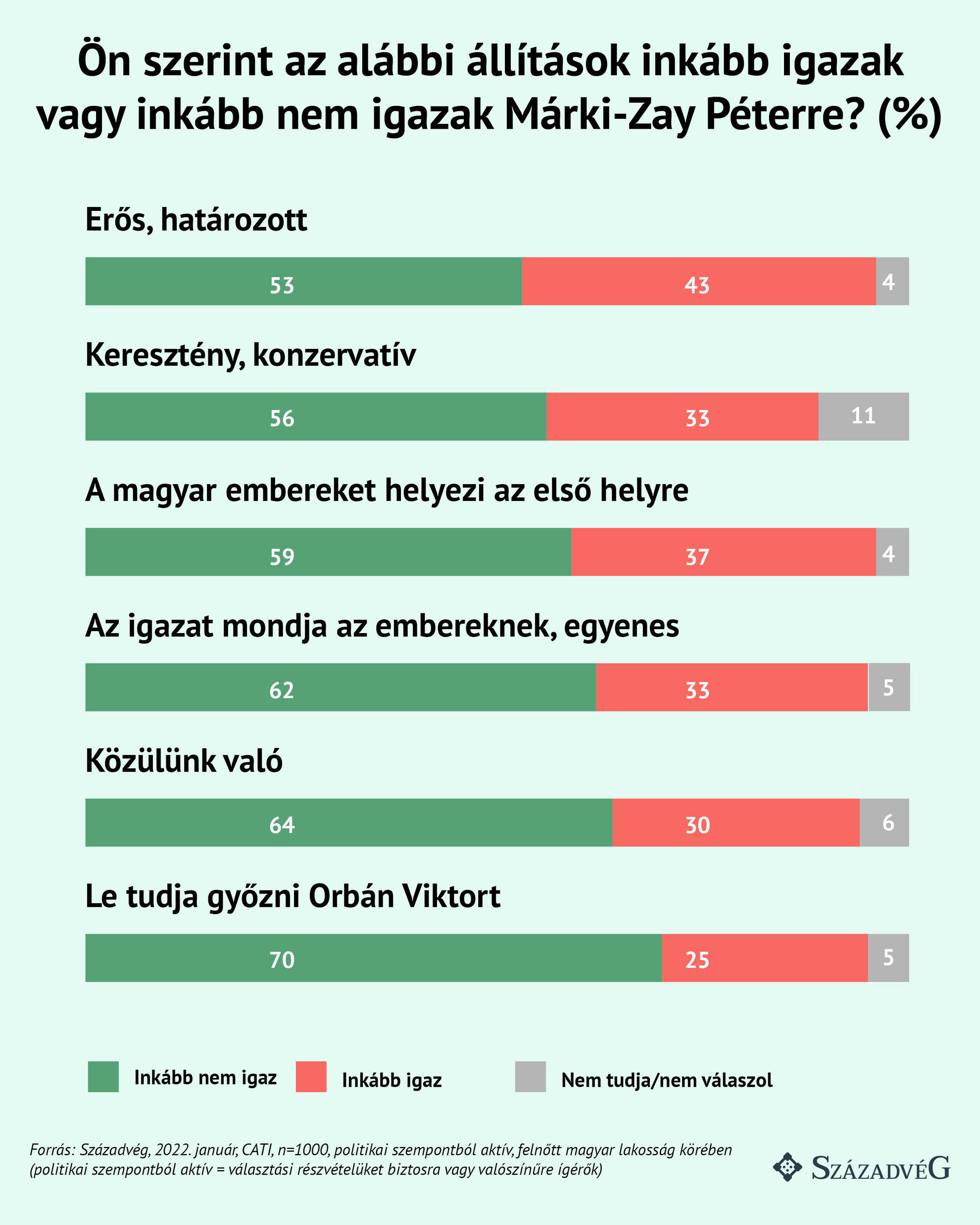 Fotó: Századvég Márki-Zay politikusi kvalitásai mellett keresztény-konzervatív elkötelezettségét is sokan kétségbe vonják