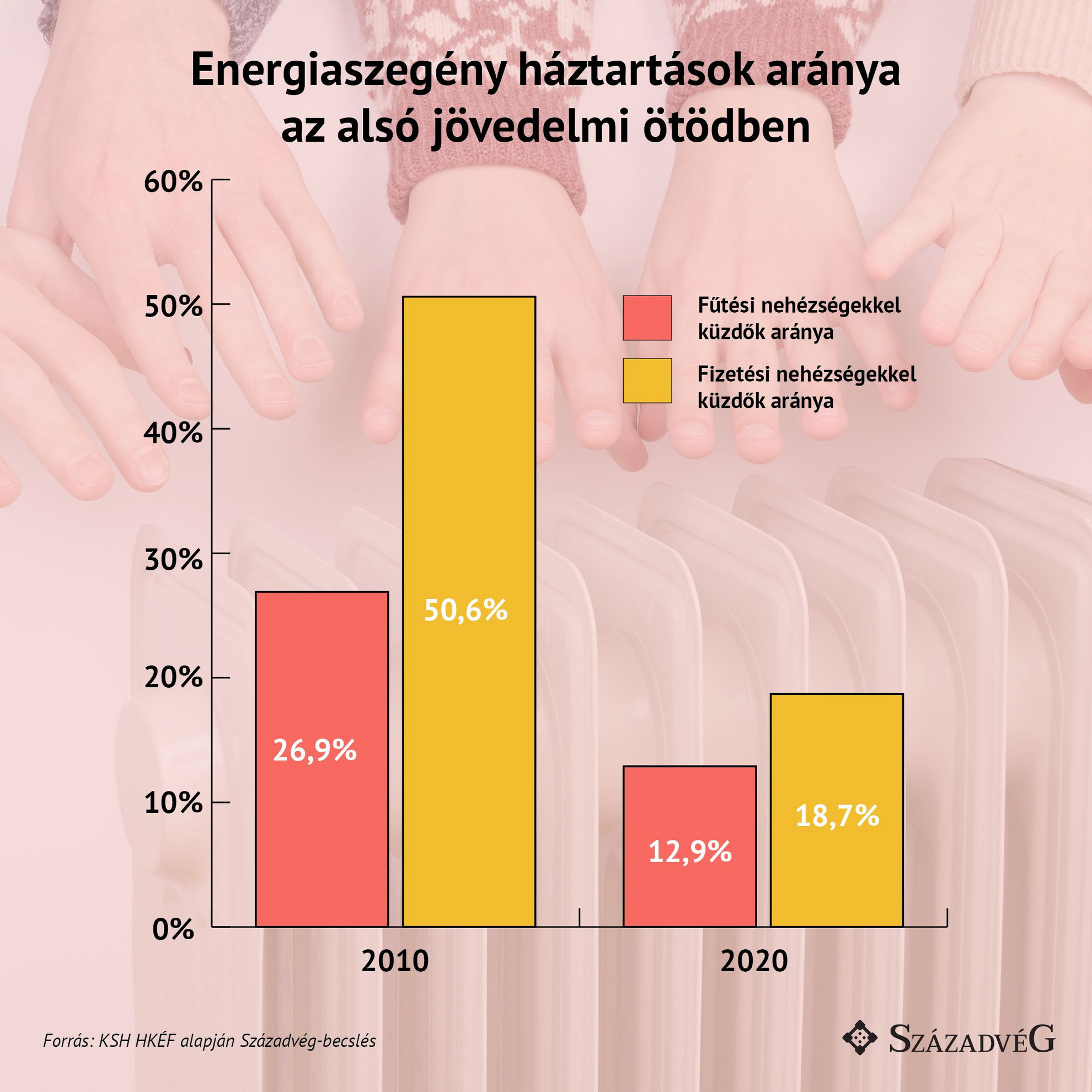 Tíz év alatt kevesebb mint a felére csökkent az energiaszegény háztartások aránya