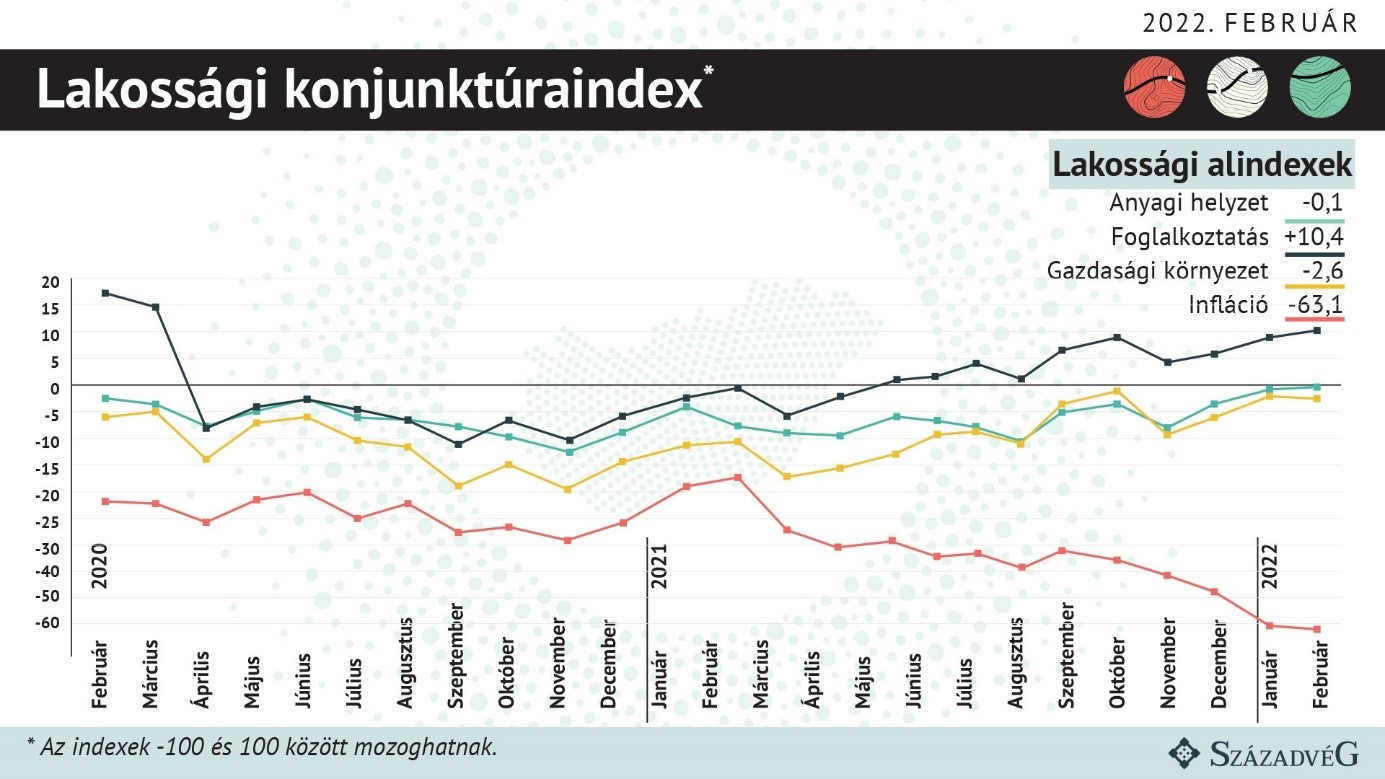 Lakossági konjunktúraindex