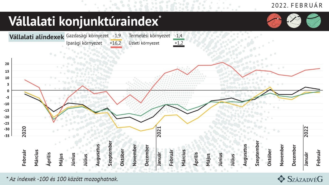 Vállalati konjunktúraindex