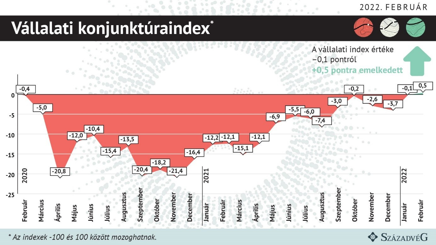 Vállalati konjunktúraindex