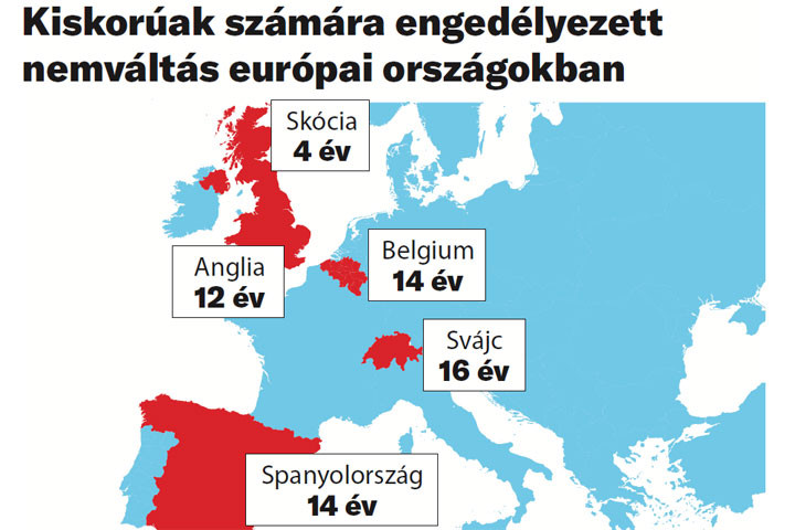 Kiskorúak számára engedélyezett nemváltás európai országokban