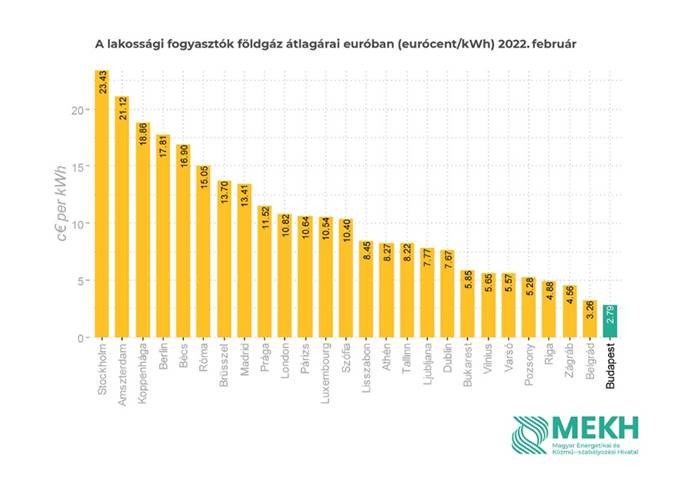 A földgáz Budapesten volt a legolcsóbb az európai fővárosok közül februárban