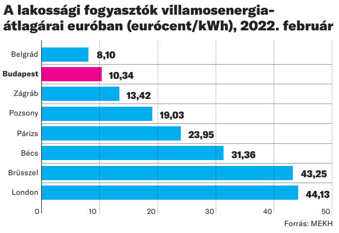 A lakossági fogyasztók villamosenergia-átlagárai euróban (eurócent/kWh), 2022. február