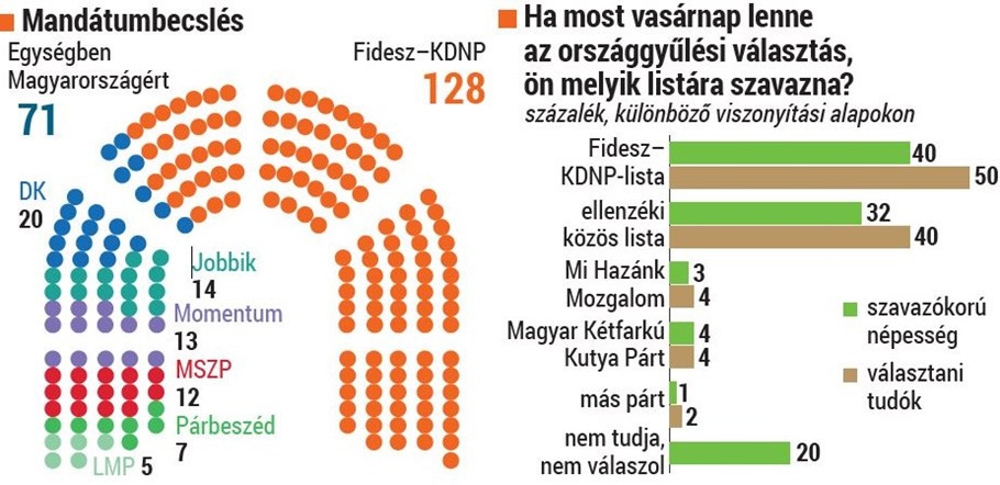 A Fidesz-KDNP-nek 128 mandátumot jósol a közvéleménykutató