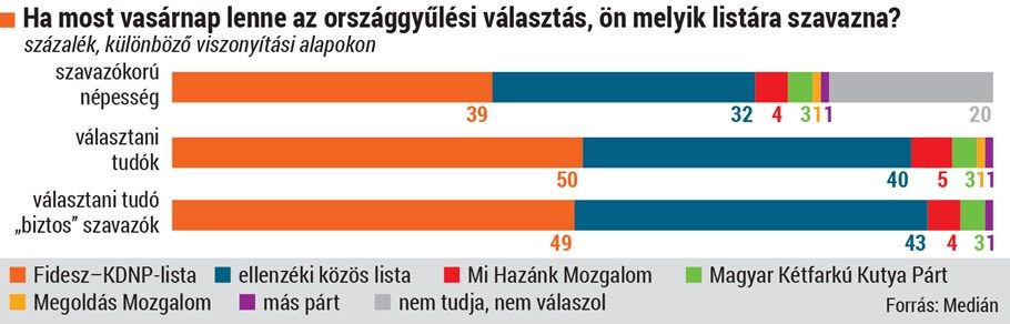 Vezet a Fidesz a Medián felmérésében