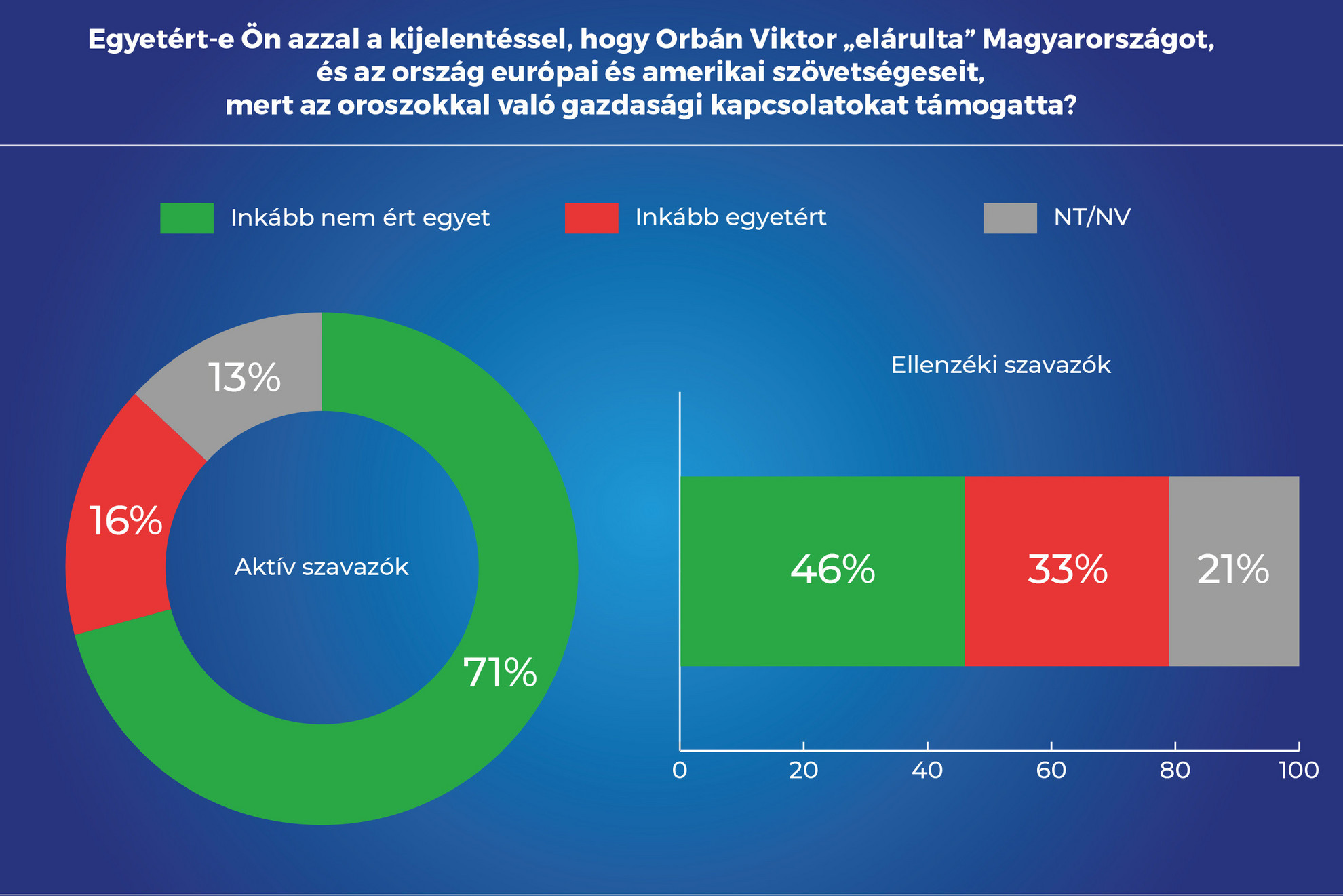 Alapjogokért Központ: Pragmatikus gazdasági együttműködésre van szükség a magyarok szerint