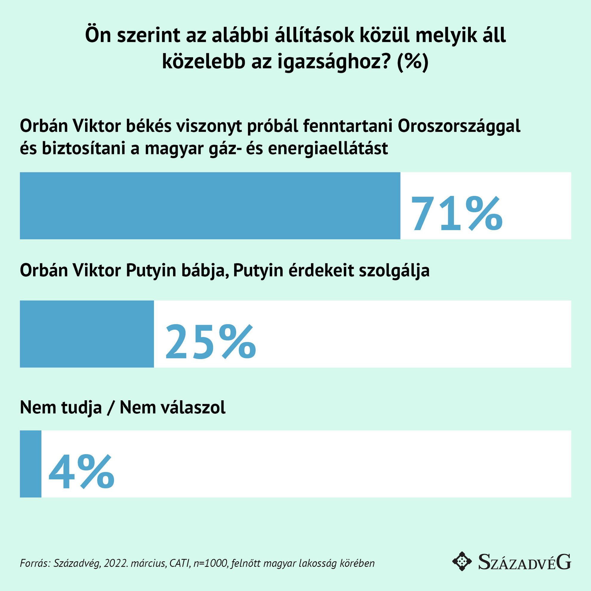Az elsöprő többség (71 százalék) úgy véli, hogy Orbán Viktor Oroszországgal is békés viszonyt kíván fenntartani, garantálva ezzel a magyar gáz- és energiaellátást
