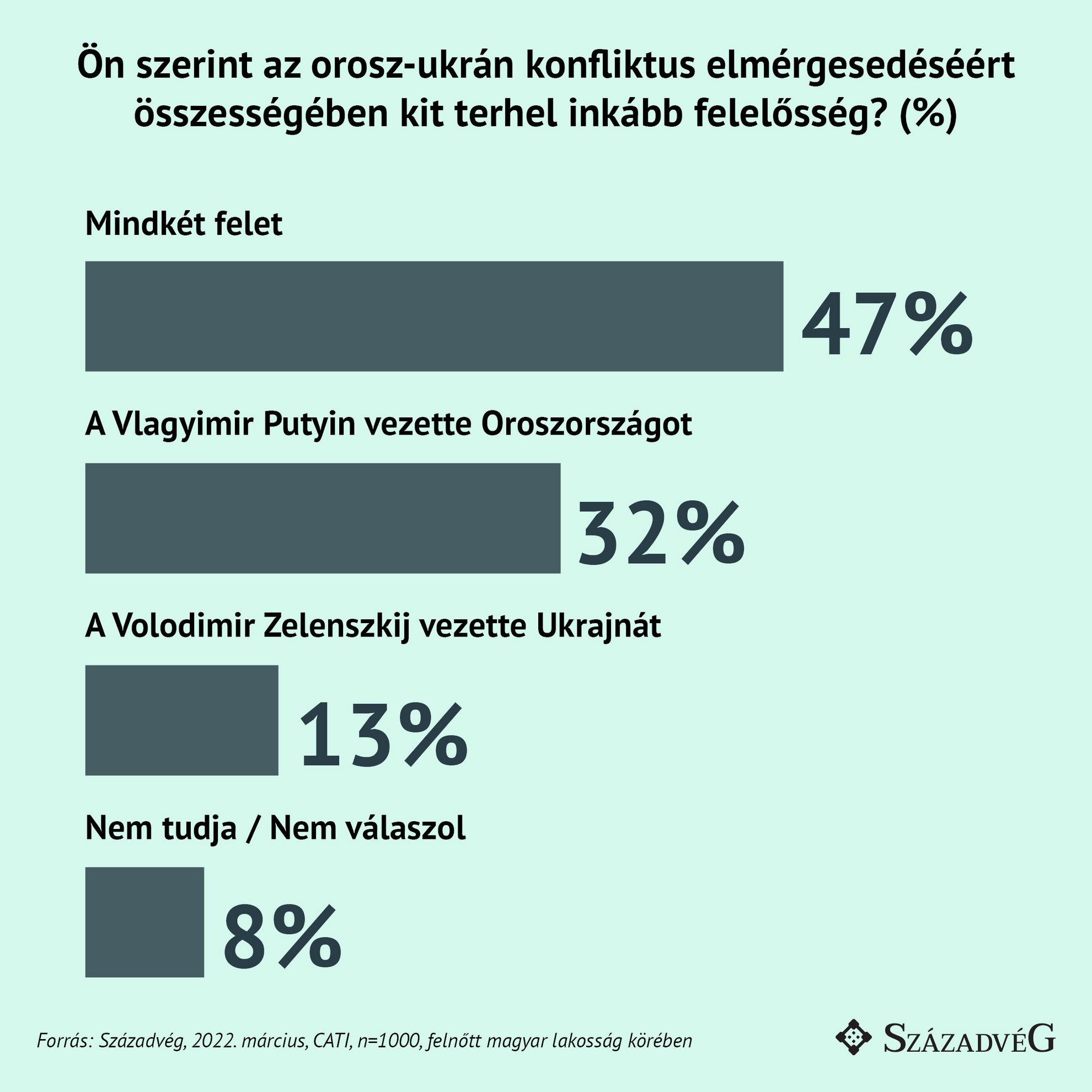 A magyarok 47 százaléka szerint mindkét felet felelősség terheli a konfliktus elmérgesedéséért