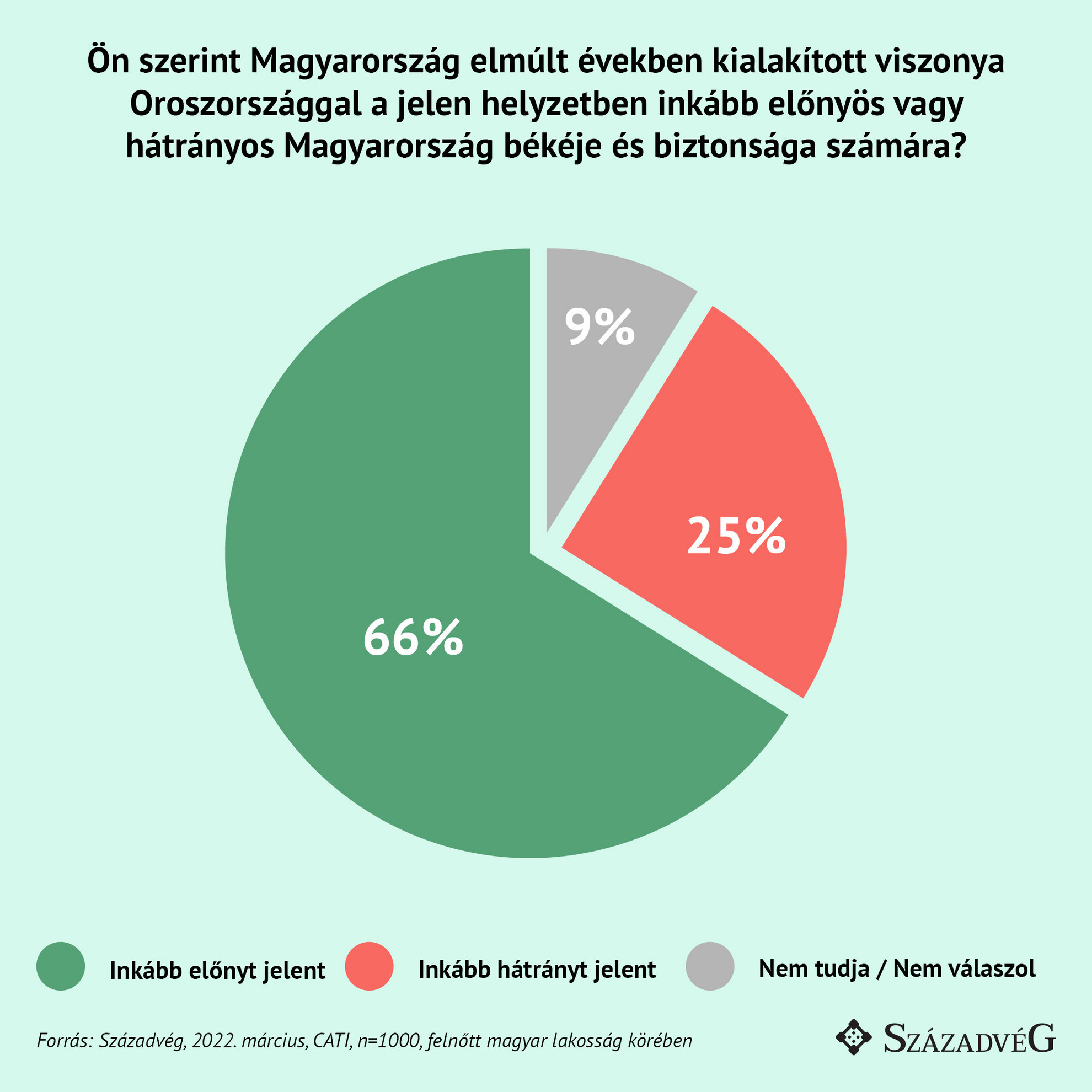 Magyaroroszág háborús érintettségének elkerülése szempontjából, ugyanakkor 25 százalékuk ezzel ellentétes véleményt fogalmazott meg