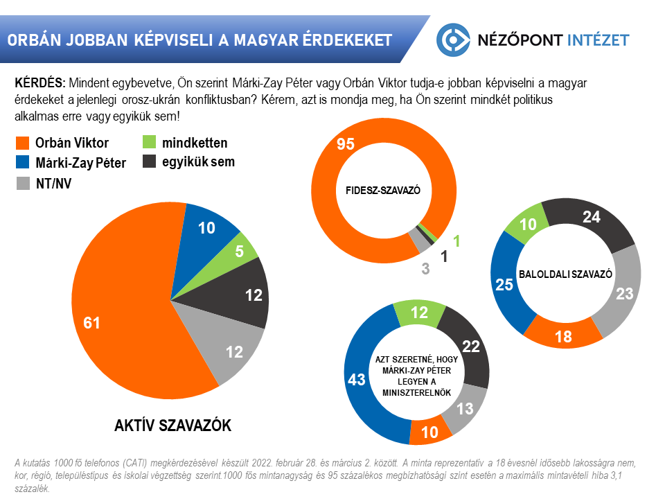 Fotó: Nézőpont Intézet A Nézőpont Intézet kutatásának eredménye
