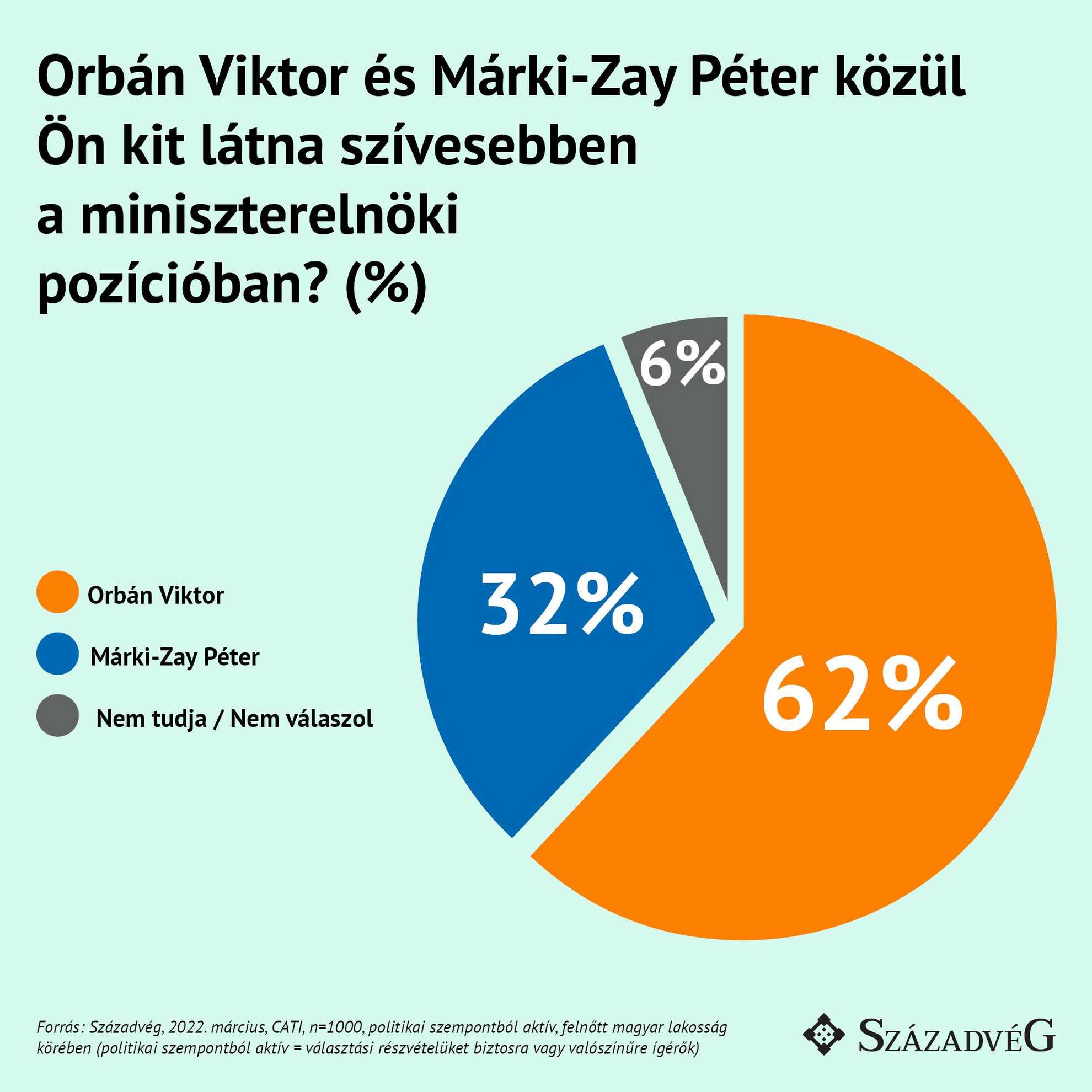 Az emberek döntő többsége szívesebben látná Orbán Viktort a kormányfői poszton