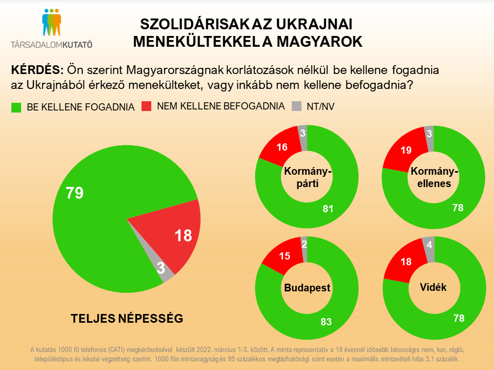 A magyarok négyötöde (79 százalék) szerint be kell fogadni az Ukrajnából érkező menekülteket