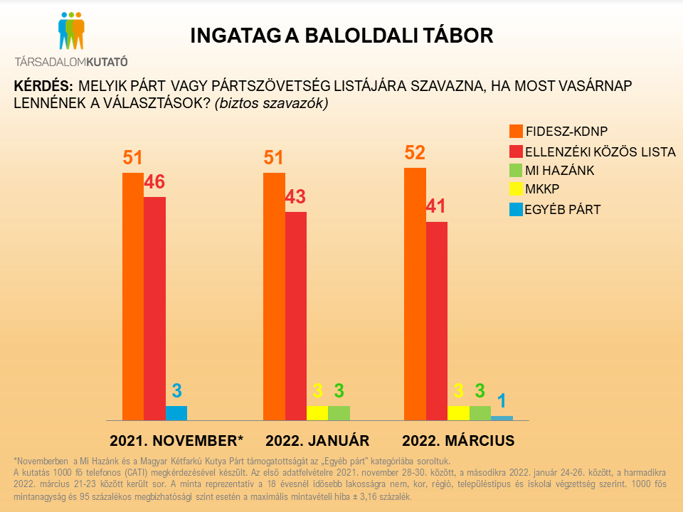Stabilan vezet a Fidesz